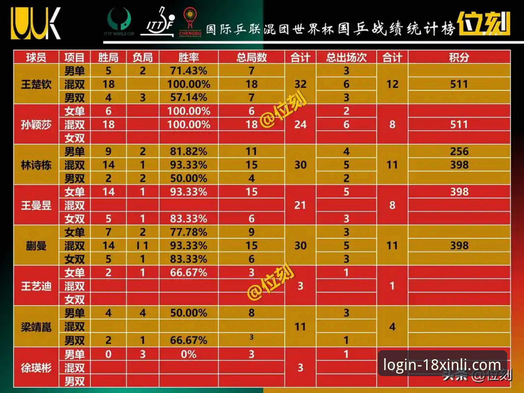 18新利体育娱乐平台使用指南：国乒男团世锦赛小组赛全胜解析